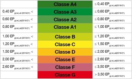 Suddivisione Classi energetiche nuovo APE 2016