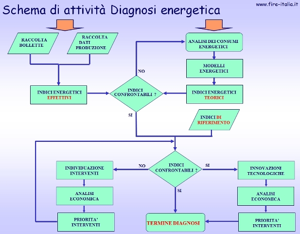 Schema attività per fare una diagnosi energetica