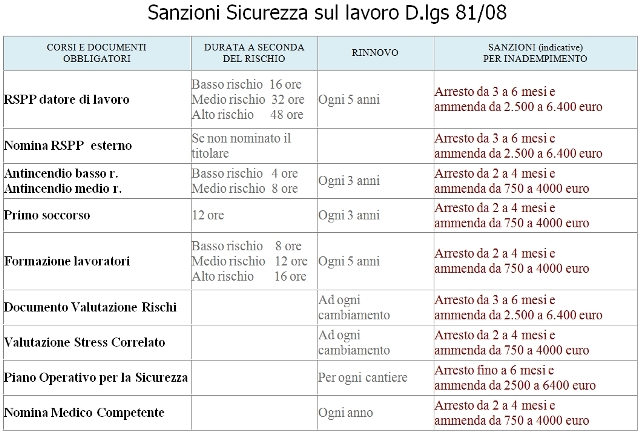 Sanzioni inadempienze disposizione normativa sicurezza sul lavoro Firenze